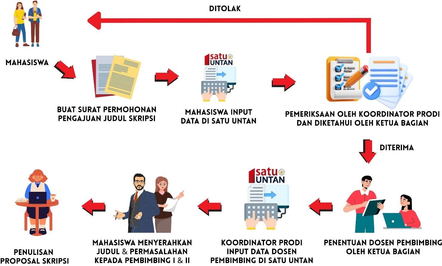Bagan Alur Pengajuan Judul Skripsi — FH UNTAN