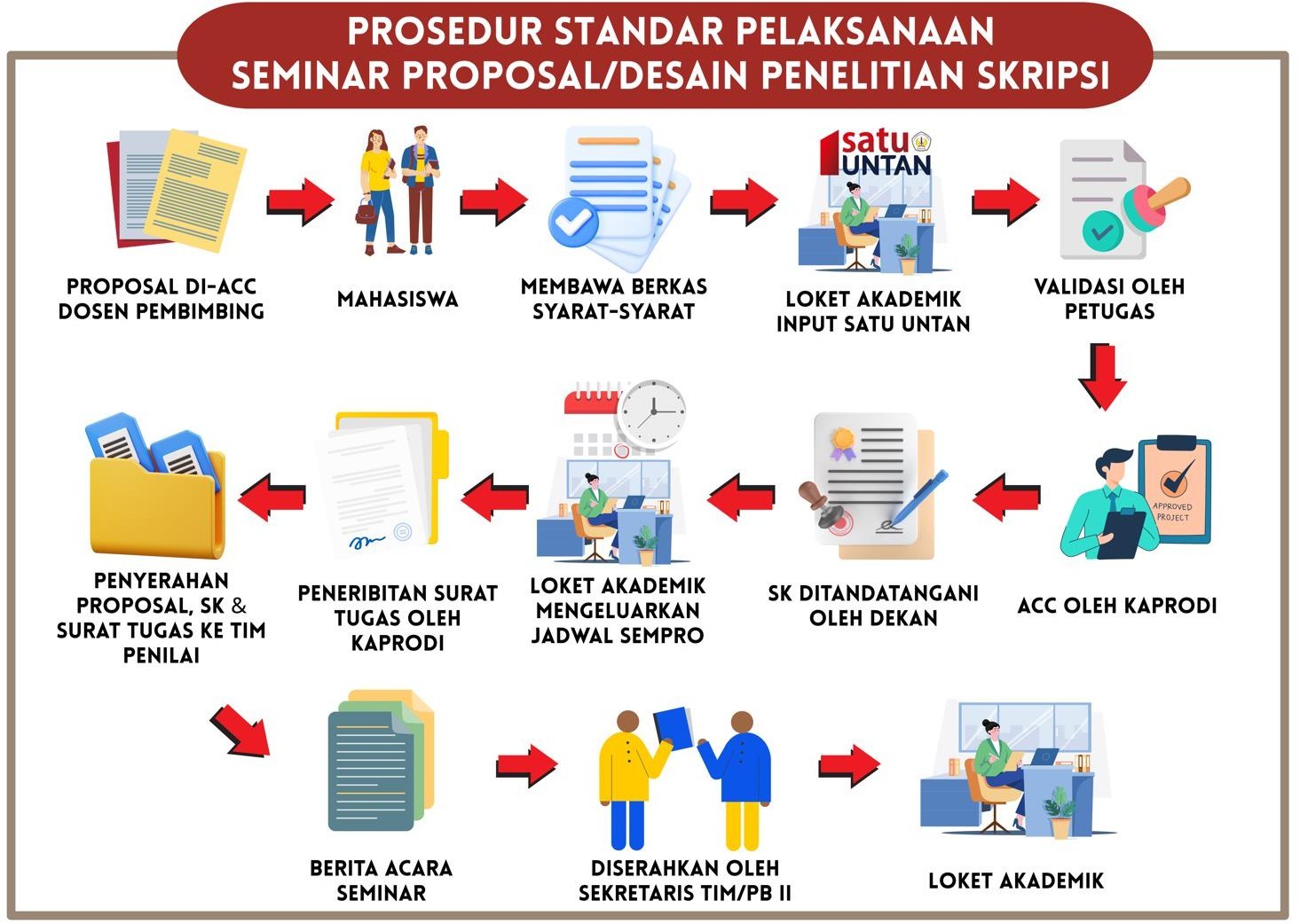Prosedur Standar Pelaksanaan Seminar Proposal — FH UNTAN